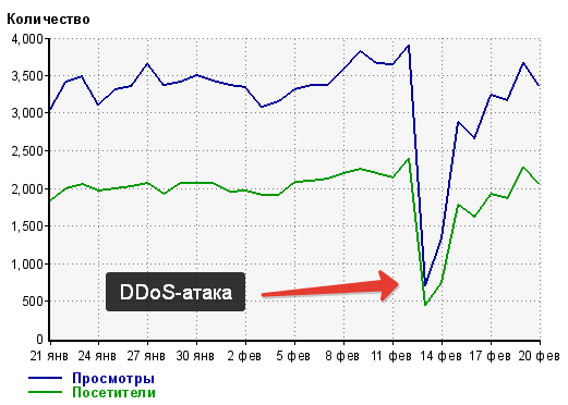 ddos-атака на блог
