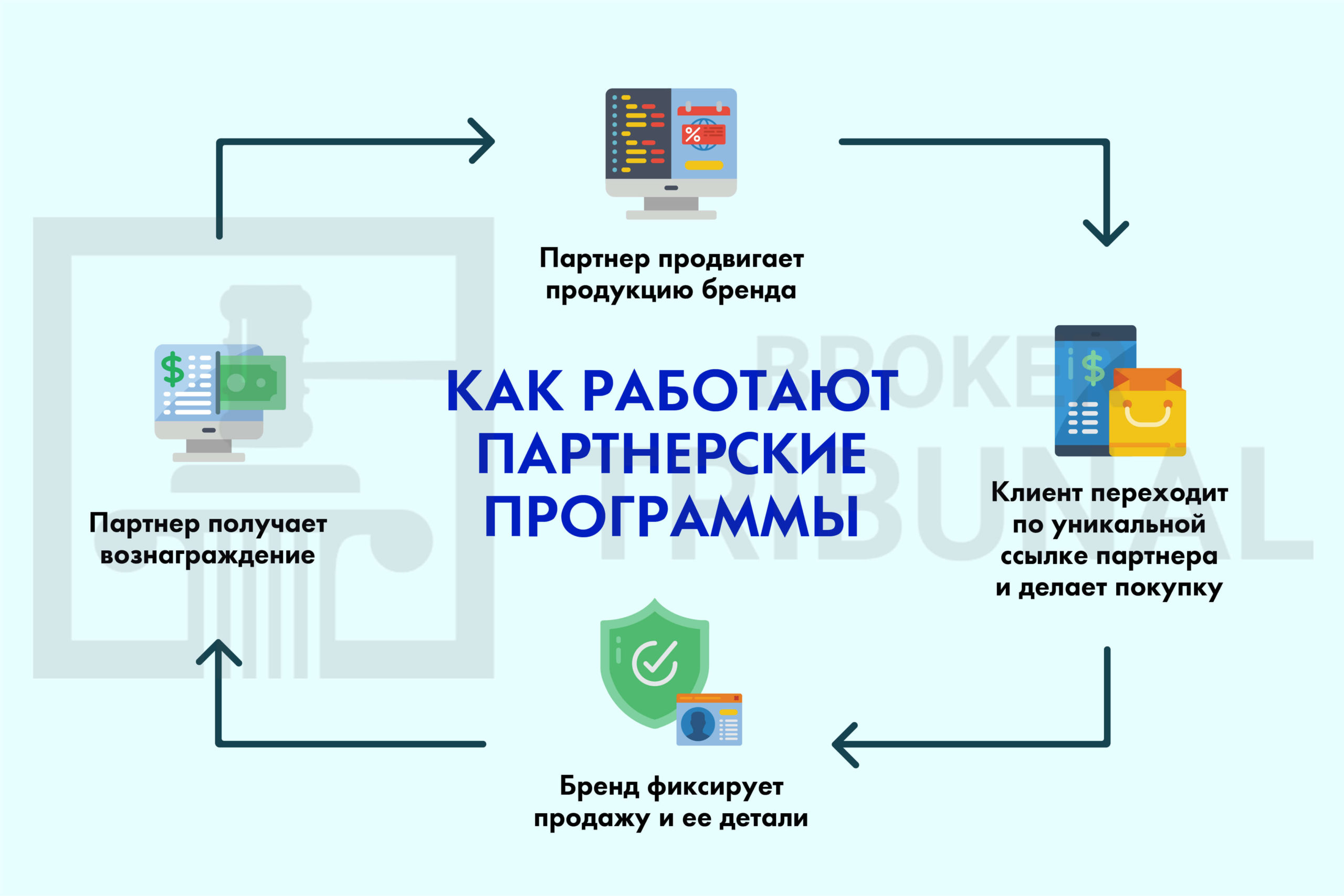 Заработок в интернете на партнерских программах: краткое объяснение